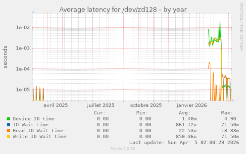 Average latency for /dev/zd128