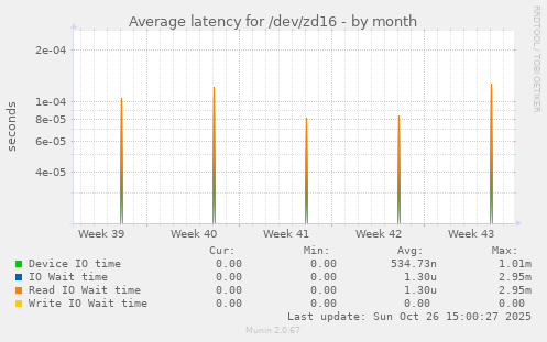 Average latency for /dev/zd16
