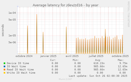 Average latency for /dev/zd16