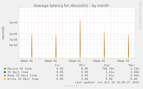 Average latency for /dev/zd32