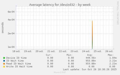 Average latency for /dev/zd32