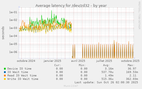 Average latency for /dev/zd32