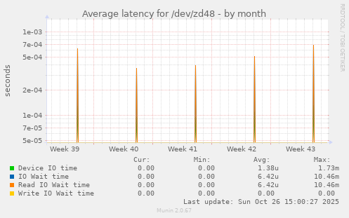 Average latency for /dev/zd48