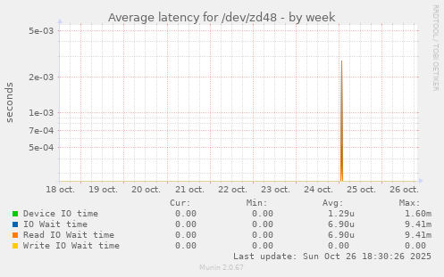 Average latency for /dev/zd48