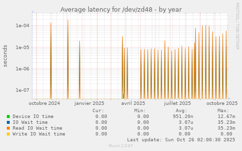 Average latency for /dev/zd48