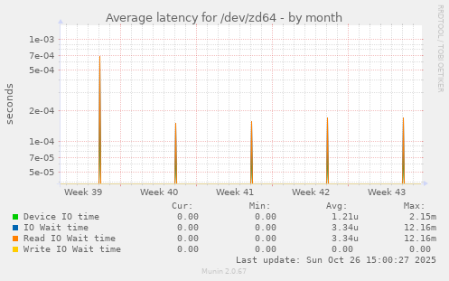 Average latency for /dev/zd64