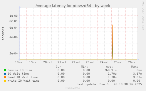 Average latency for /dev/zd64