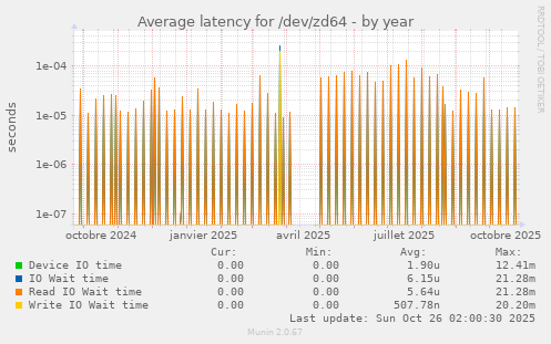 Average latency for /dev/zd64