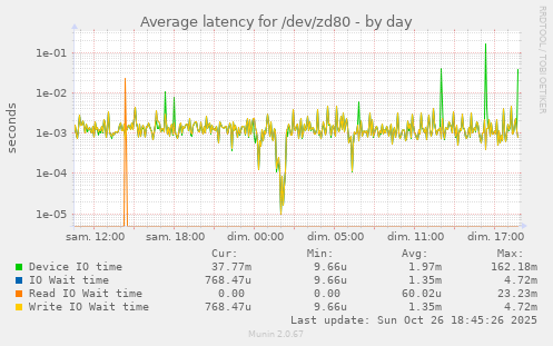 Average latency for /dev/zd80