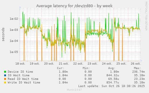Average latency for /dev/zd80