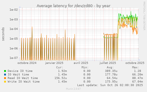 Average latency for /dev/zd80
