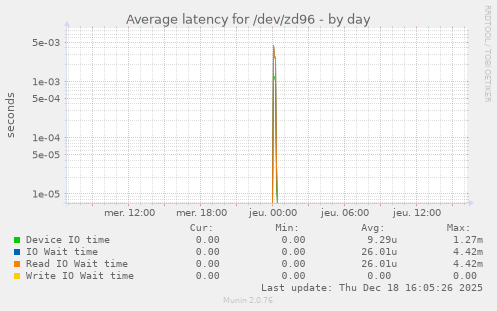 Average latency for /dev/zd96