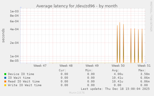Average latency for /dev/zd96