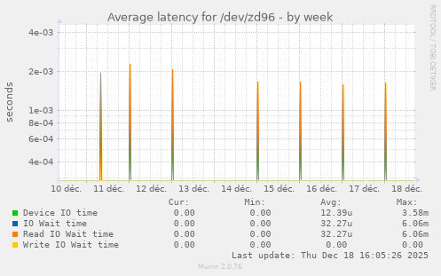 Average latency for /dev/zd96