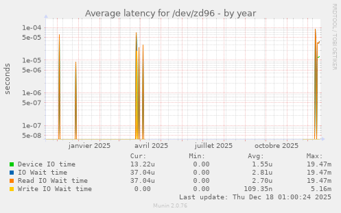 Average latency for /dev/zd96
