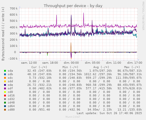 Throughput per device