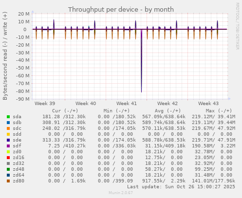 Throughput per device