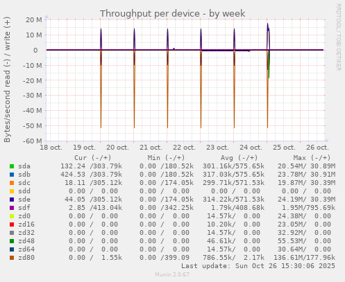 Throughput per device