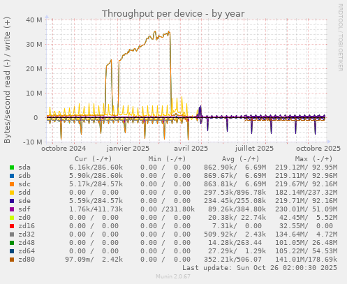 Throughput per device