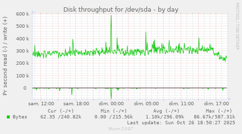 Disk throughput for /dev/sda