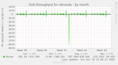 Disk throughput for /dev/sda
