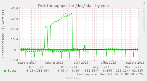 Disk throughput for /dev/sda