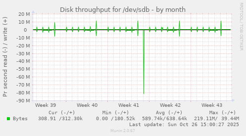 Disk throughput for /dev/sdb