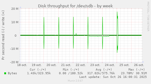 Disk throughput for /dev/sdb