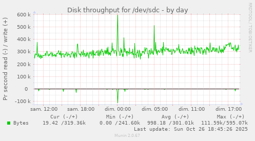 Disk throughput for /dev/sdc