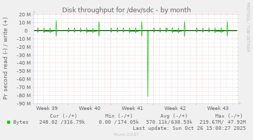 Disk throughput for /dev/sdc