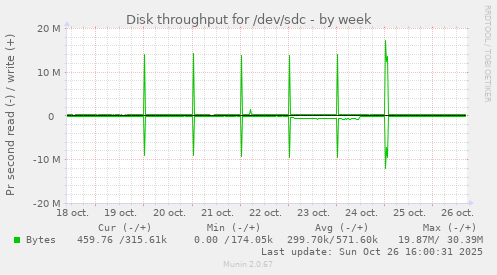 Disk throughput for /dev/sdc
