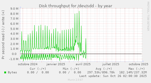 Disk throughput for /dev/sdd