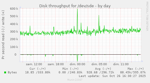 Disk throughput for /dev/sde