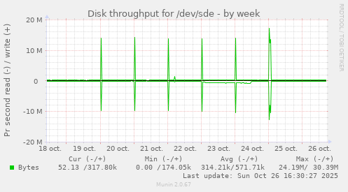 Disk throughput for /dev/sde