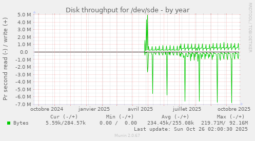 Disk throughput for /dev/sde