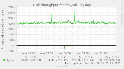 Disk throughput for /dev/sdf