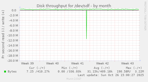 Disk throughput for /dev/sdf