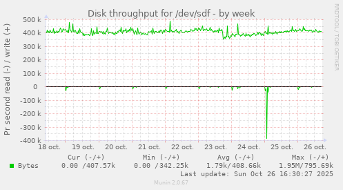Disk throughput for /dev/sdf