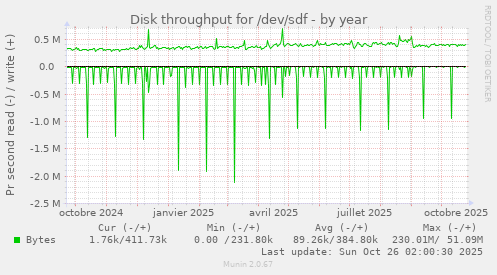 Disk throughput for /dev/sdf