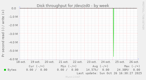 Disk throughput for /dev/zd0