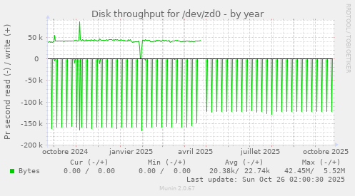 Disk throughput for /dev/zd0