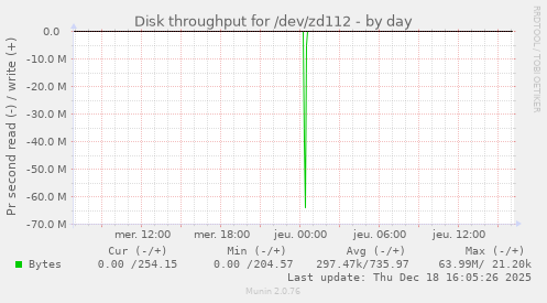 Disk throughput for /dev/zd112