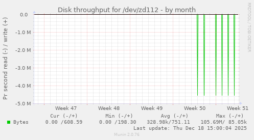 Disk throughput for /dev/zd112