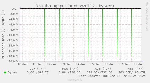 Disk throughput for /dev/zd112