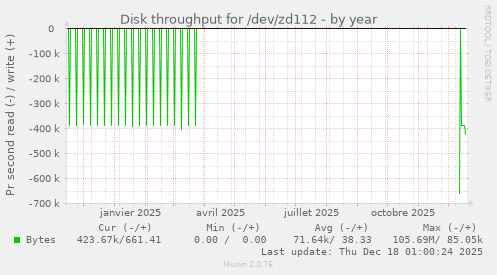 Disk throughput for /dev/zd112