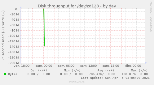 Disk throughput for /dev/zd128
