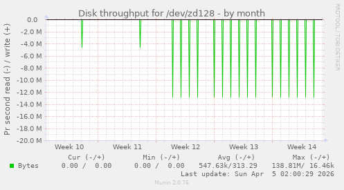 Disk throughput for /dev/zd128