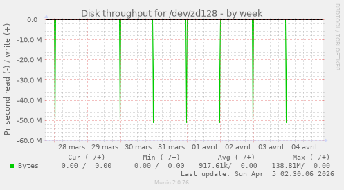 Disk throughput for /dev/zd128