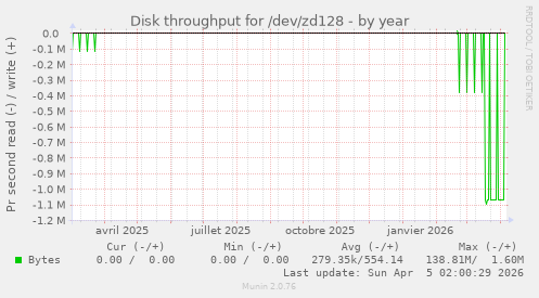 Disk throughput for /dev/zd128