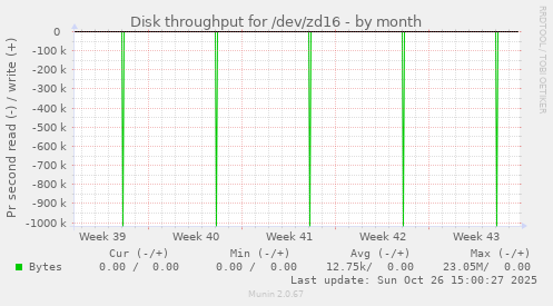 Disk throughput for /dev/zd16